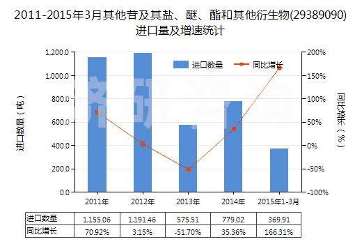 2011-2015年3月其他苷及其鹽、醚、酯和其他衍生物(29389090)進(jìn)口量及增速統(tǒng)計(jì)